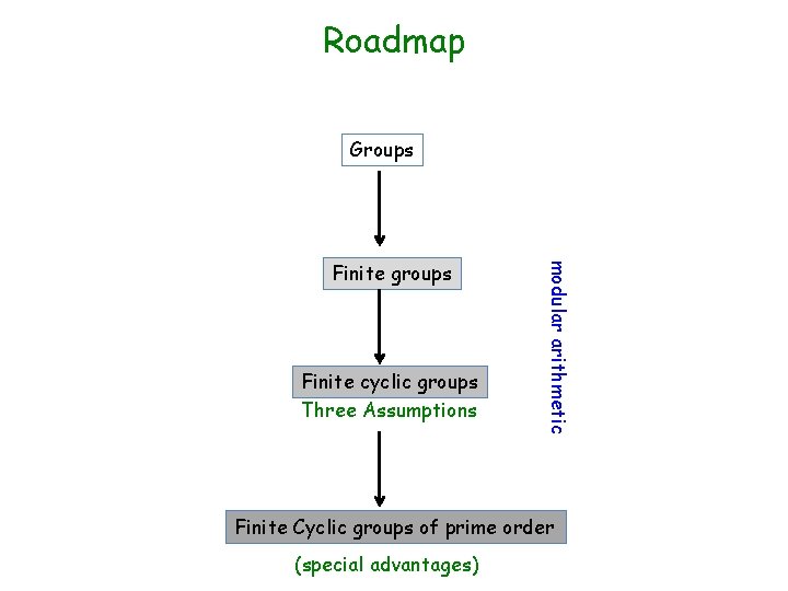 Roadmap Groups Finite cyclic groups Three Assumptions modular arithmetic Finite groups Finite Cyclic groups