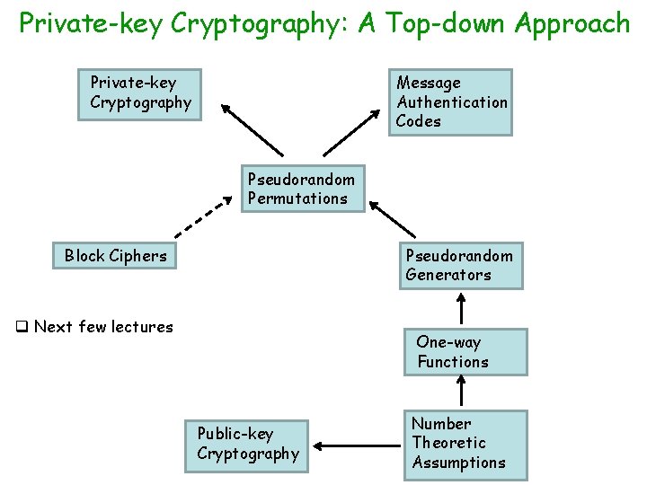 Private-key Cryptography: A Top-down Approach Private-key Cryptography Message Authentication Codes Pseudorandom Permutations Block Ciphers