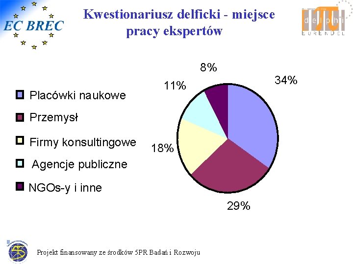 Kwestionariusz delficki - miejsce pracy ekspertów 8% Placówki naukowe 34% 11% Przemysł Firmy konsultingowe