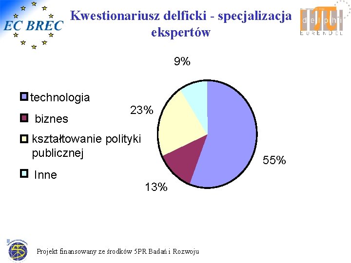 Kwestionariusz delficki - specjalizacja ekspertów 9% technologia biznes 23% kształtowanie polityki publicznej Inne 55%