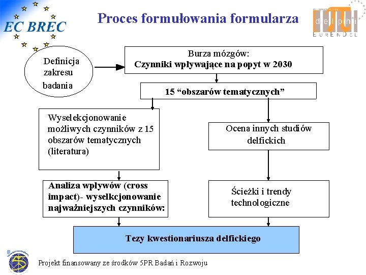 Proces formułowania formularza Definicja zakresu badania Burza mózgów: Czynniki wpływające na popyt w 2030