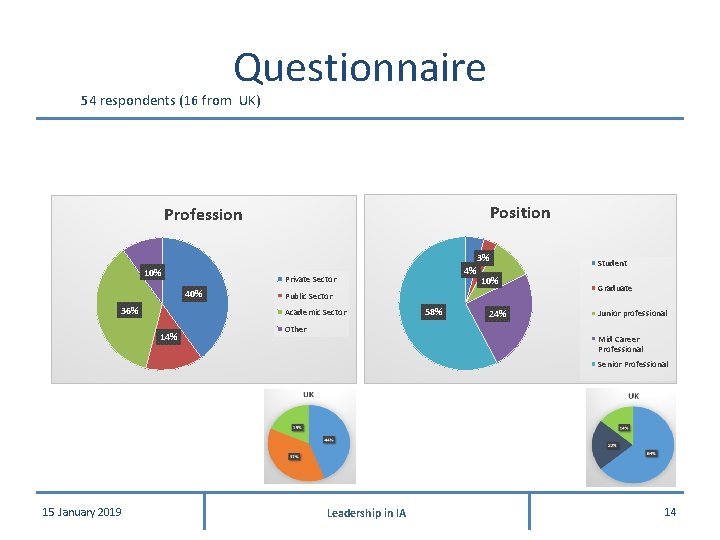 Questionnaire 54 respondents (16 from UK) Position Profession 3% 10% Private Sector 40% 36% Questionnaire 54 respondents (16 from UK) Position Profession 3% 10% Private Sector 40% 36%