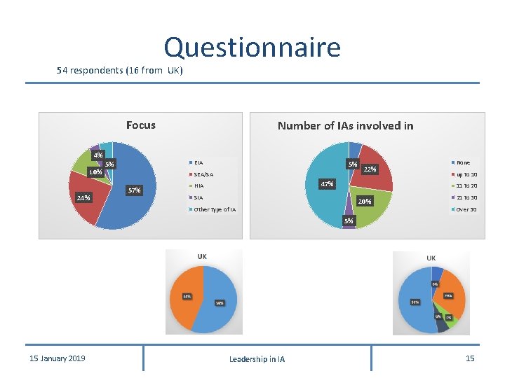 Questionnaire 54 respondents (16 from UK) Focus 4% 10% 24% Number of IAs involved Questionnaire 54 respondents (16 from UK) Focus 4% 10% 24% Number of IAs involved
