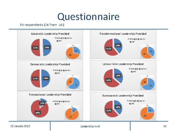 Questionnaire 54 respondents (16 from UK) Autocratic Leadership Provided Transformational Leadership Provided Strongly agree Questionnaire 54 respondents (16 from UK) Autocratic Leadership Provided Transformational Leadership Provided Strongly agree