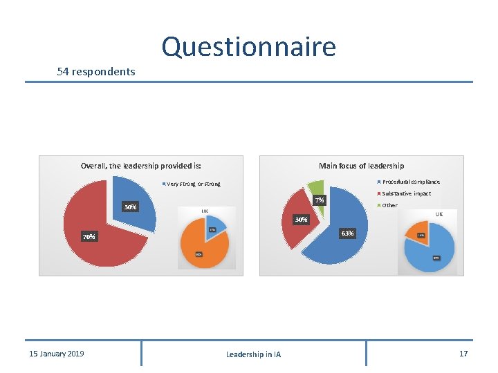 54 respondents Questionnaire Overall, the leadership provided is: Main focus of leadership Procedural compliance 54 respondents Questionnaire Overall, the leadership provided is: Main focus of leadership Procedural compliance