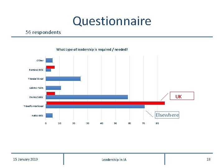 56 respondents Questionnaire What type of leadership is required / needed? Other Bureaucratic Transactional 56 respondents Questionnaire What type of leadership is required / needed? Other Bureaucratic Transactional