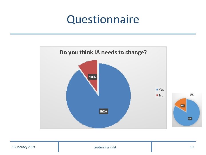 Questionnaire Do you think IA needs to change? 10% Yes No 90% 15 January Questionnaire Do you think IA needs to change? 10% Yes No 90% 15 January