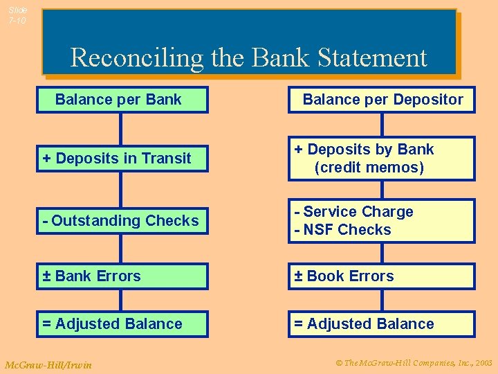 Slide 7 -10 Reconciling the Bank Statement Balance per Bank Balance per Depositor +