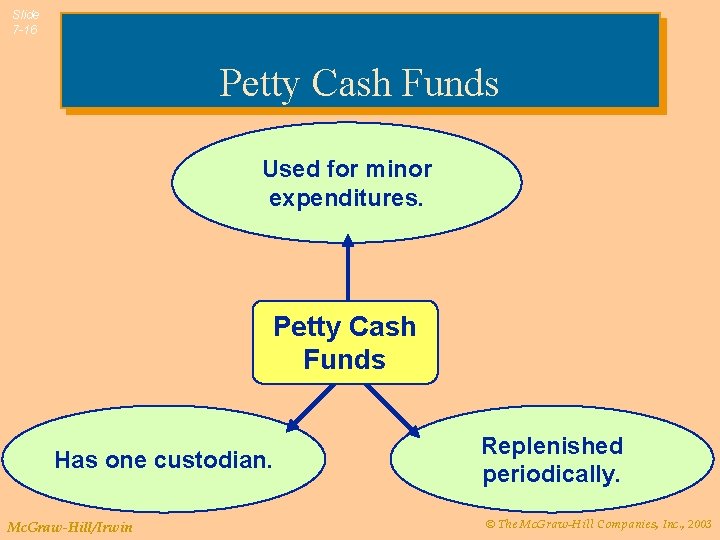 Slide 7 -16 Petty Cash Funds Used for minor expenditures. Petty Cash Funds Has