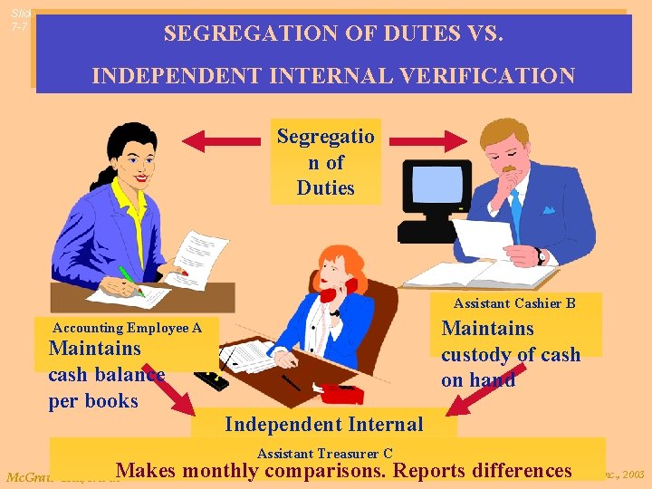 Slide 7 -7 SEGREGATION OF DUTES VS. INDEPENDENT INTERNAL VERIFICATION Segregatio n of Duties