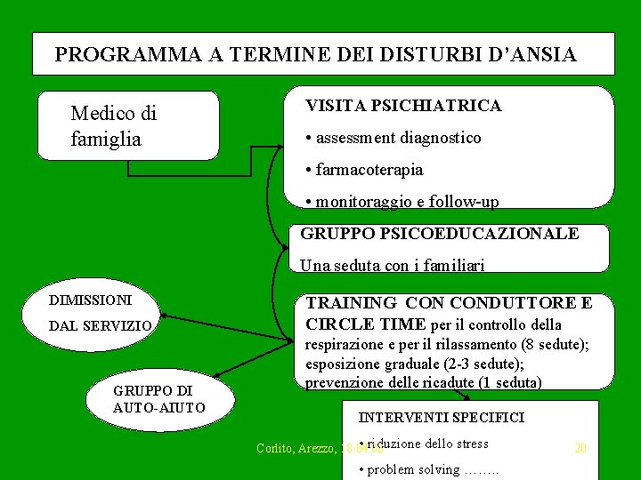 PROGRAMMA A TERMINE DEI DISTURBI D’ANSIA Medico di famiglia VISITA PSICHIATRICA • assessment diagnostico