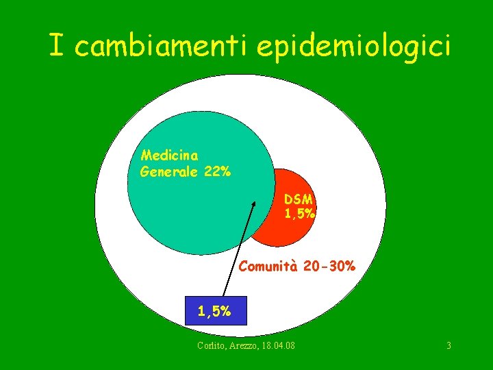 I cambiamenti epidemiologici Medicina Generale 22% DSM 1, 5% Comunità 20 -30% 1, 5%