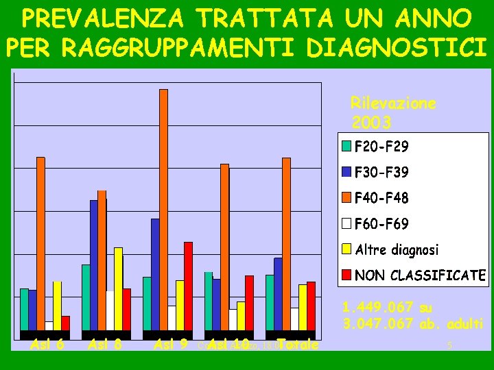 PREVALENZA TRATTATA UN ANNO PER RAGGRUPPAMENTI DIAGNOSTICI Rilevazione 2003 1. 449. 067 su 3.