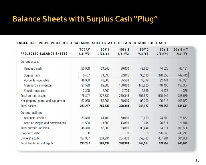 Balance Sheets with Surplus Cash “Plug” 15 