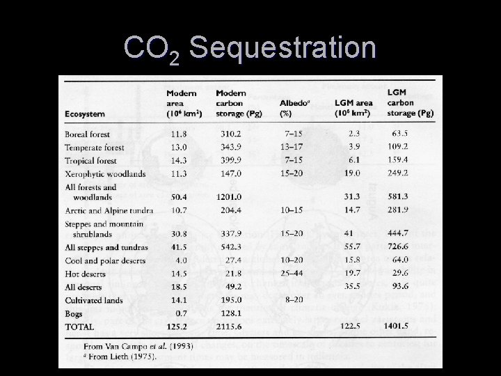 CO 2 Sequestration 