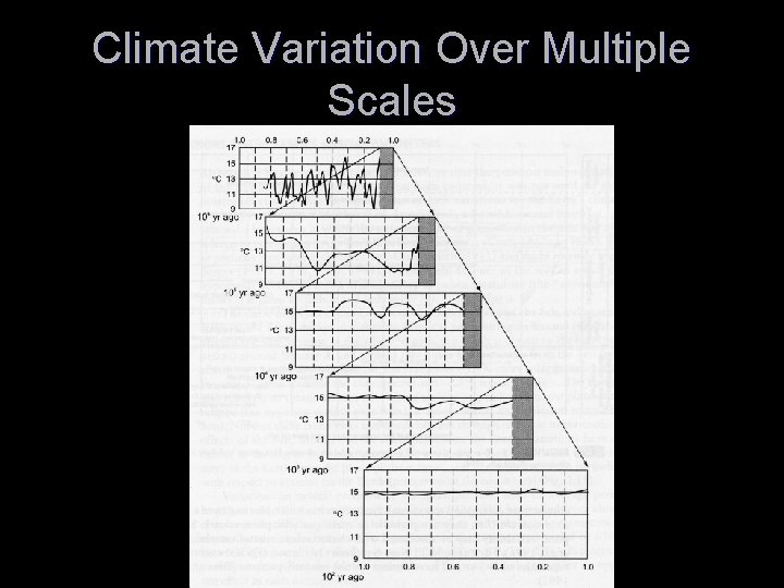 Climate Variation Over Multiple Scales 