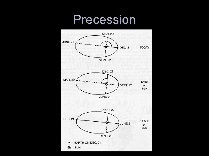 Precession 