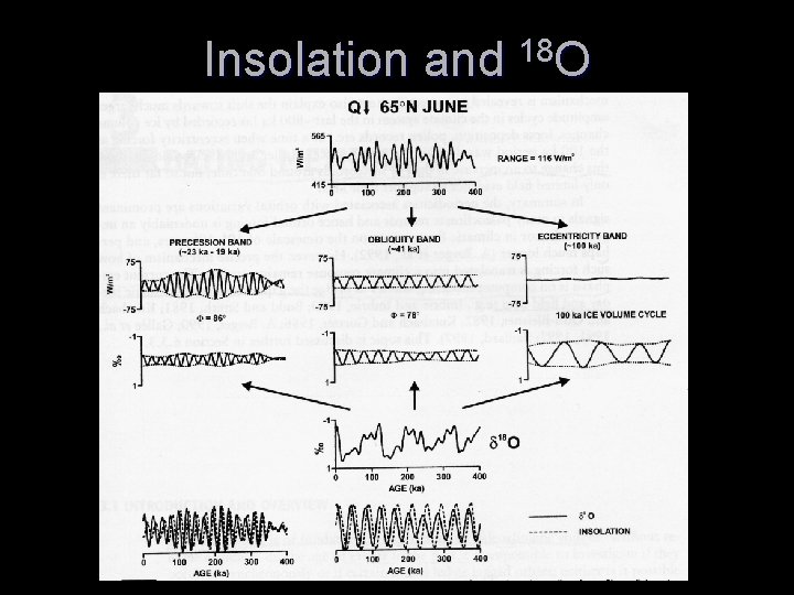 Insolation and 18 O 