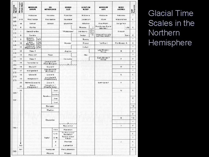 Glacial Time Scales in the Northern Hemisphere 