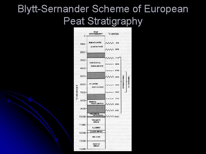 Blytt-Sernander Scheme of European Peat Stratigraphy 