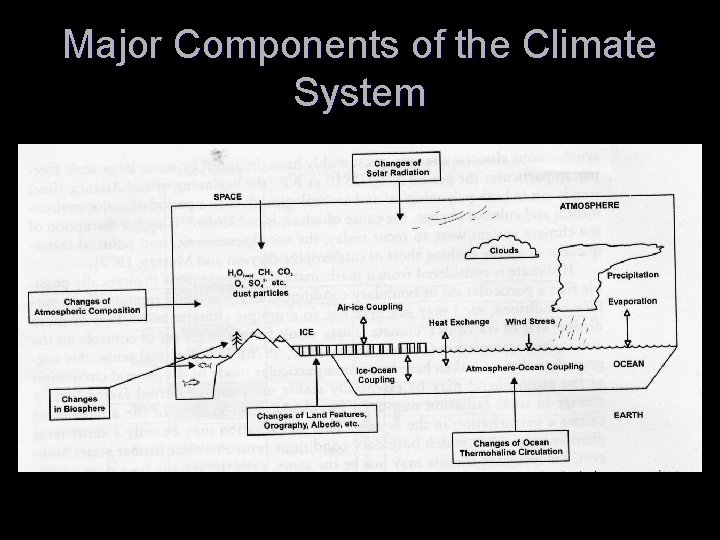 Major Components of the Climate System 