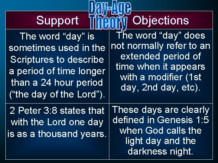 Support Objections The word “day” does The word “day” is sometimes used in the