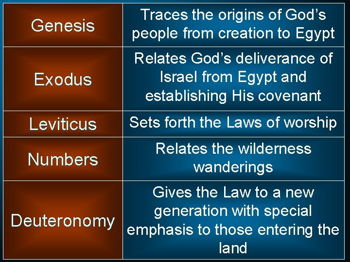 Genesis Traces the origins of God’s people from creation to Egypt Exodus Relates God’s