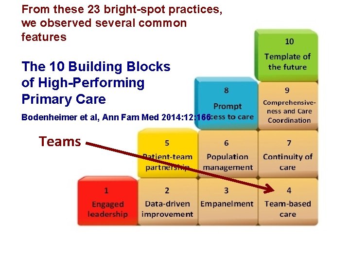 From these 23 bright-spot practices, we observed several common features The 10 Building Blocks