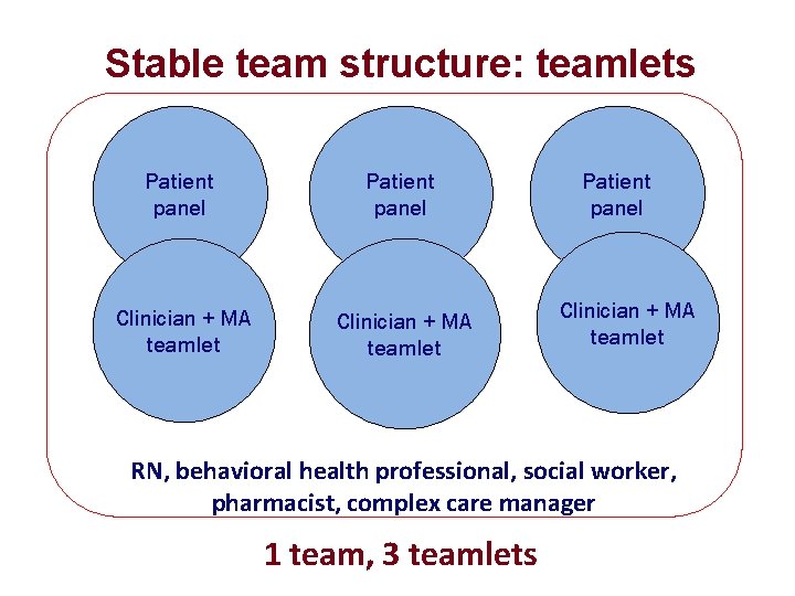 Stable team structure: teamlets Patient panel Clinician + MA teamlet RN, behavioral health professional,