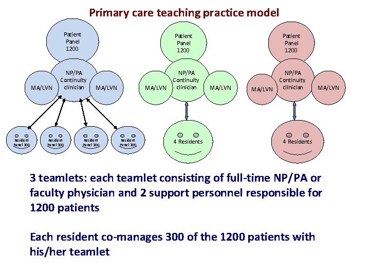 Primary care teaching practice model Patient Panel 1200 MA/LVN Resident Panel 300 Patient Panel