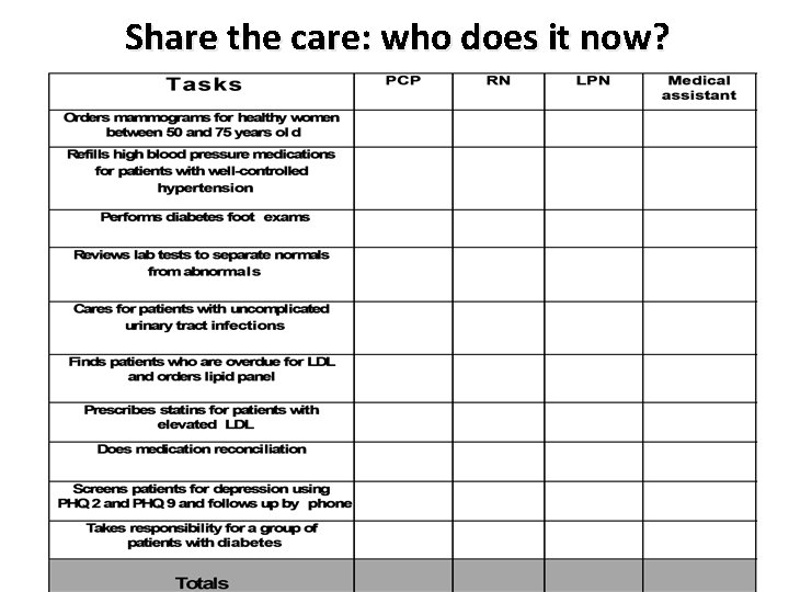 Share the care: who does it now? 