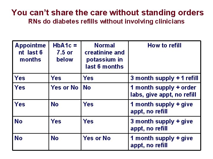 You can’t share the care without standing orders RNs do diabetes refills without involving