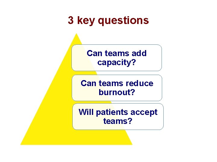 3 key questions Can teams add capacity? Can teams reduce burnout? Will patients accept