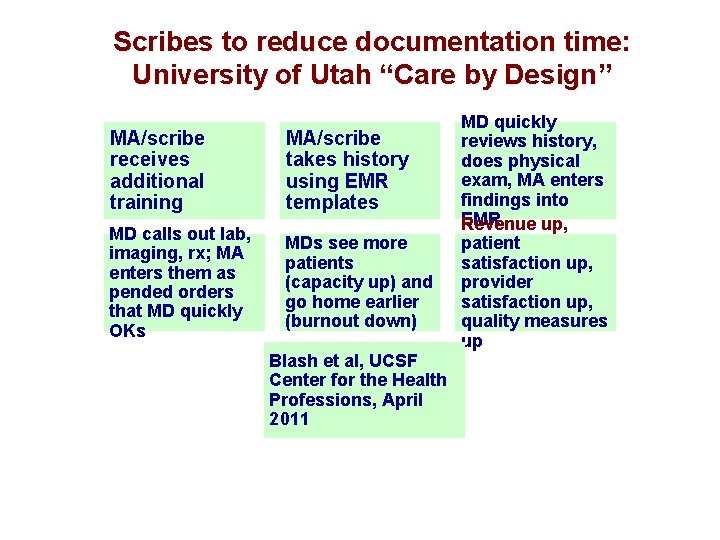 Scribes to reduce documentation time: University of Utah “Care by Design” MA/scribe receives additional