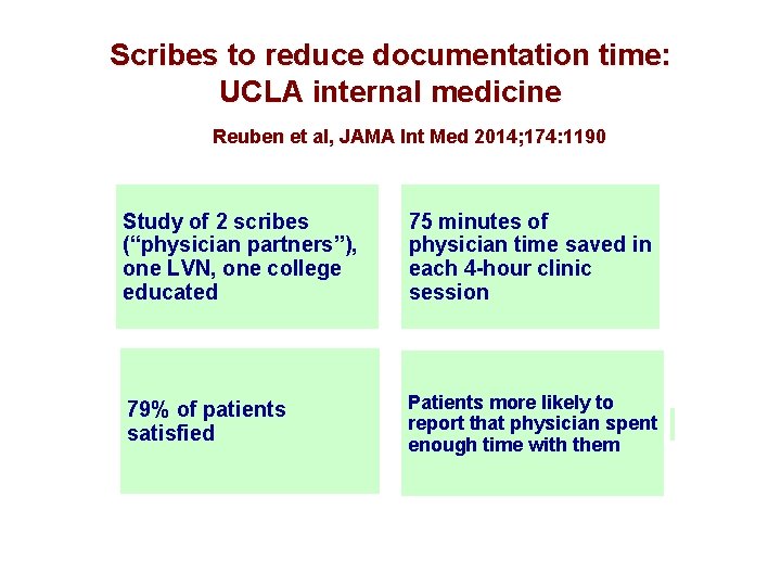 Scribes to reduce documentation time: UCLA internal medicine Reuben et al, JAMA Int Med