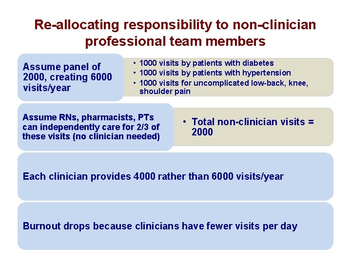 Re-allocating responsibility to non-clinician professional team members Assume panel of 2000, creating 6000 visits/year