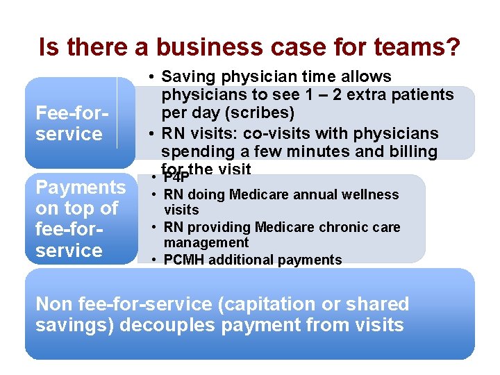 Is there a business case for teams? Fee-forservice Payments on top of fee-forservice •