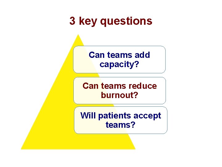 3 key questions Can teams add capacity? Can teams reduce burnout? Will patients accept