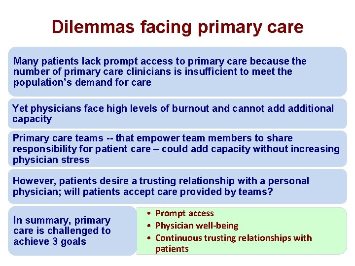 Dilemmas facing primary care Many patients lack prompt access to primary care because the