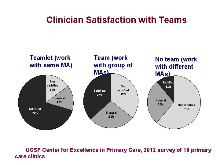 Clinician Satisfaction with Teams Teamlet (work with same MA) Not satisfied 15% Neutral 15%