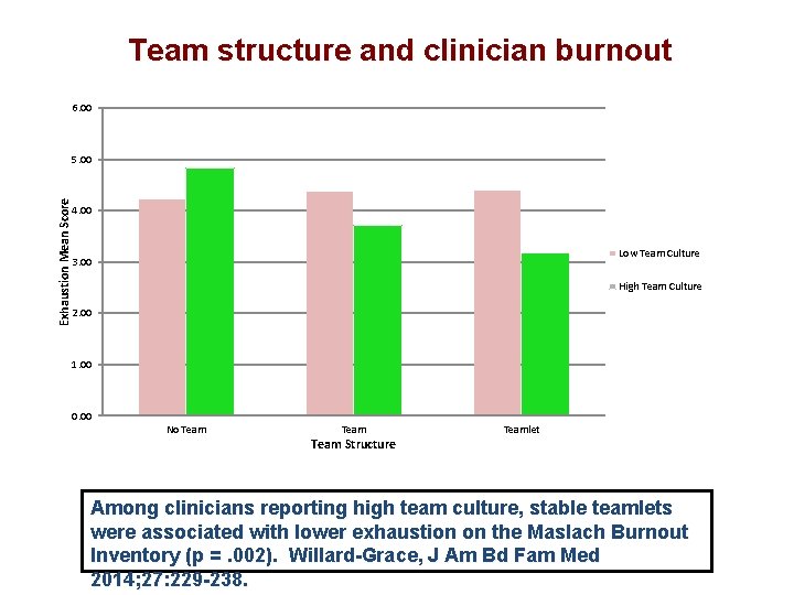 Team structure and clinician burnout 6. 00 Exhaustion Mean Score 5. 00 4. 00