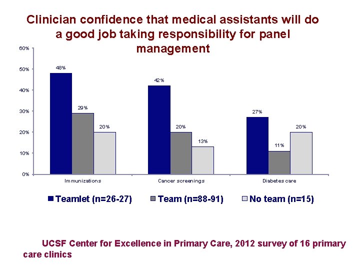 Clinician confidence that medical assistants will do a good job taking responsibility for panel