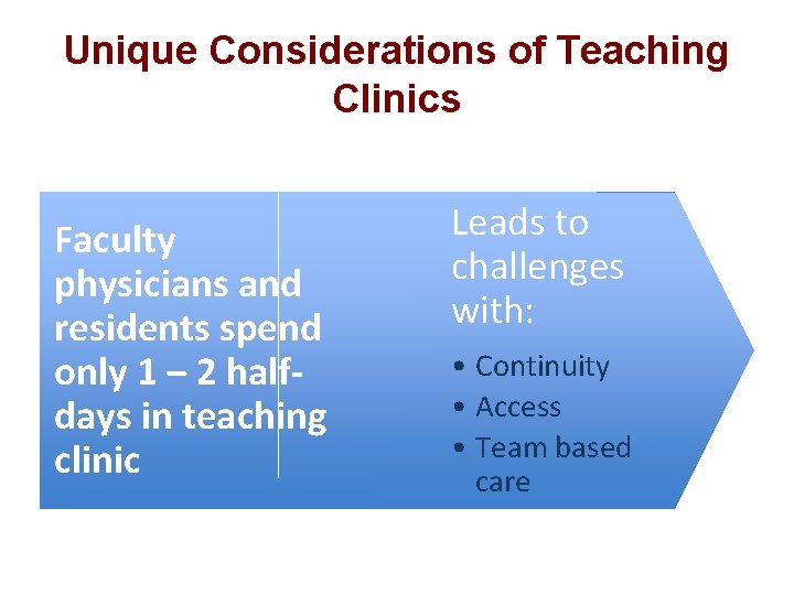 Unique Considerations of Teaching Clinics Faculty physicians and residents spend only 1 – 2