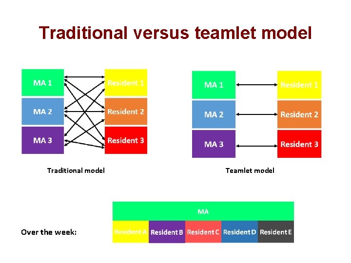 Traditional versus teamlet model Traditional model Over the week: Teamlet model 