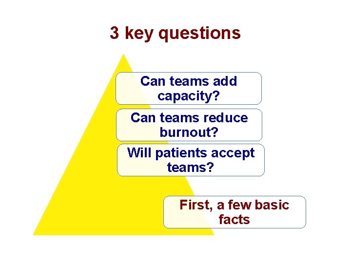 3 key questions Can teams add capacity? Can teams reduce burnout? Will patients accept