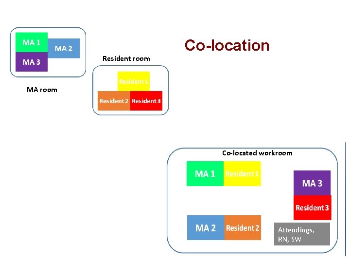 Resident room Co-location MA room Co-located workroom Attendings, RN, SW 