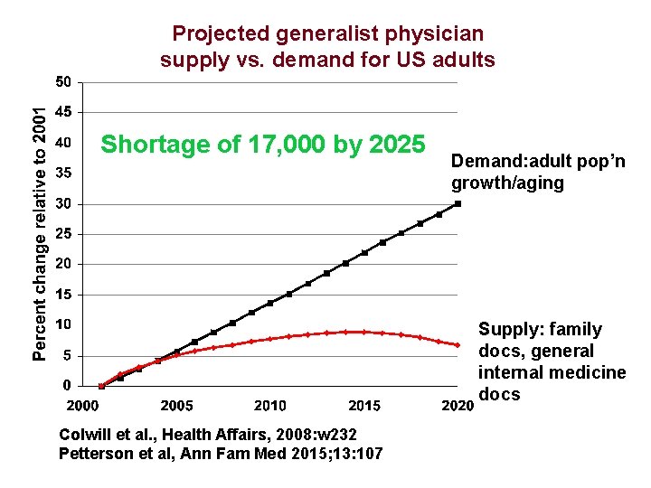 Projected generalist physician supply vs. demand for US adults Shortage of 17, 000 by