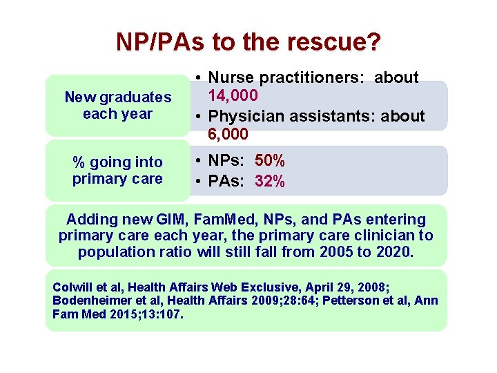 NP/PAs to the rescue? New graduates each year % going into primary care •