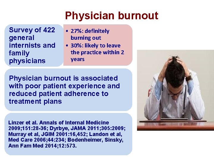 Physician burnout Survey of 422 general internists and family physicians • 27%: definitely burning