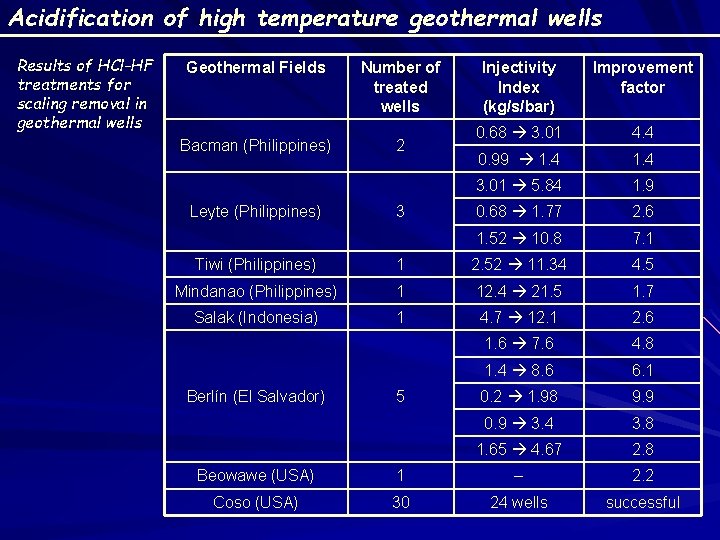 Acidification of high temperature geothermal wells Results of HCl-HF treatments for scaling removal in